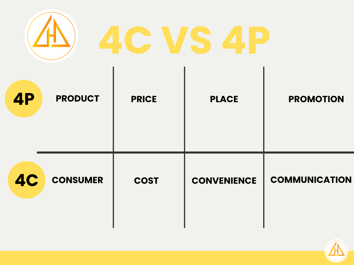 Khác biệt 4C vs 4P 