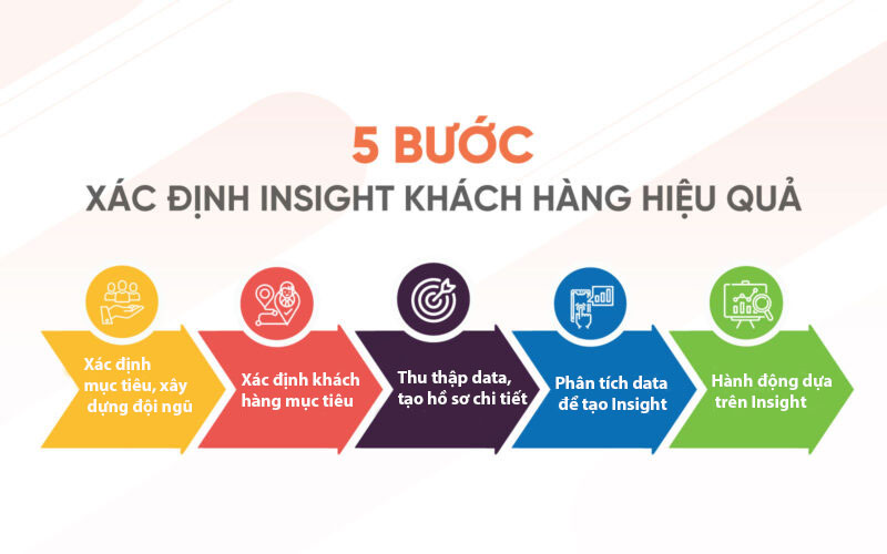 5 Bước xác định customer insight