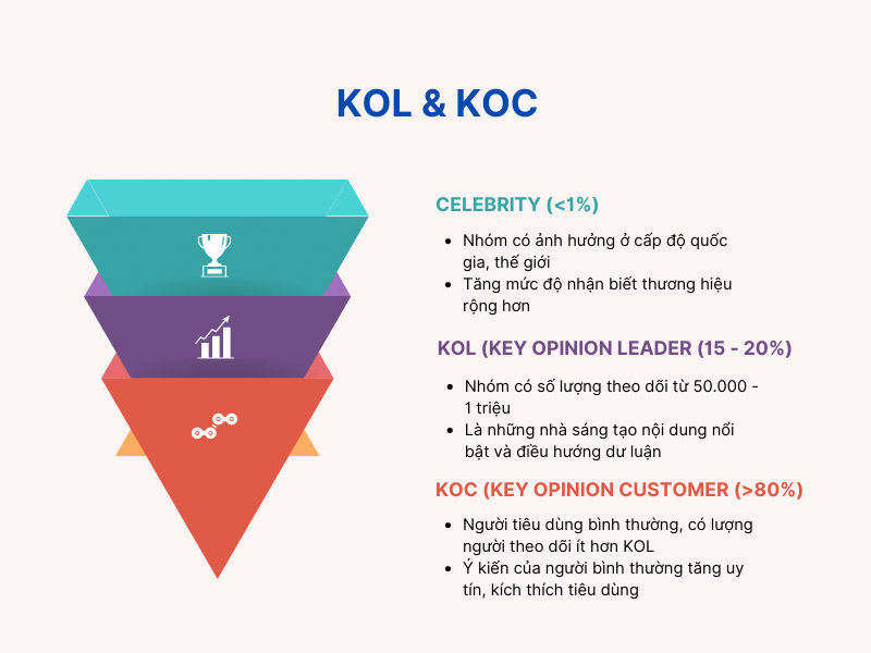 Sự khác nhau giữa KOL và KOC