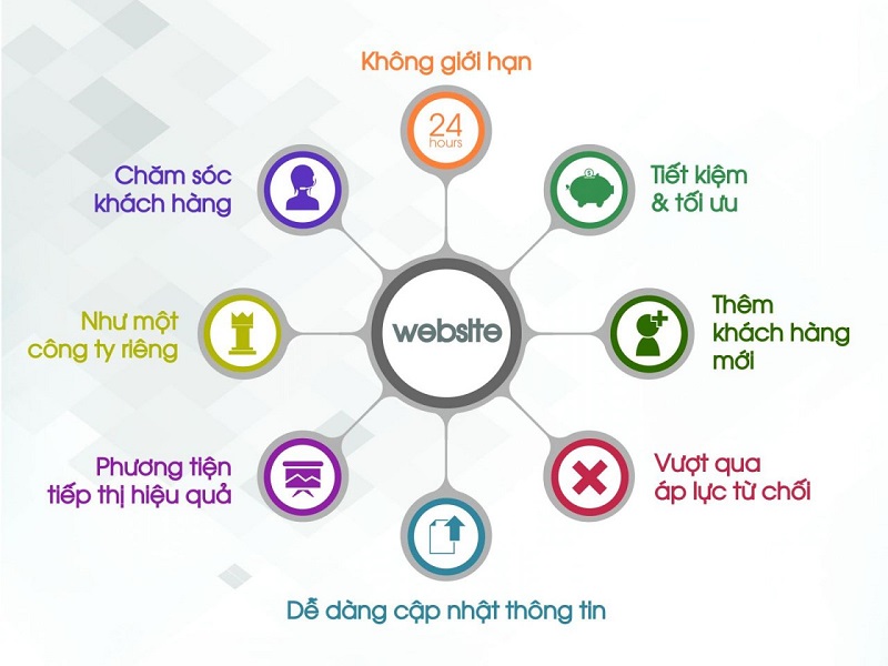 Tại sao các công ty logistics cần có website?