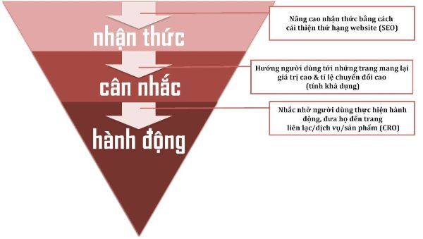lợi ích của internal ink trong liên kết nội bộ