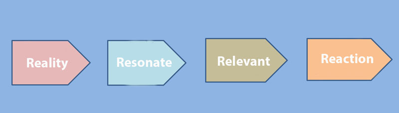 Nguyên tắc 4R của insight khách hàng