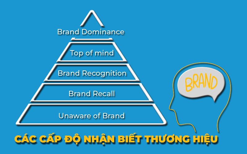 các cấp độ Brand Awareness 