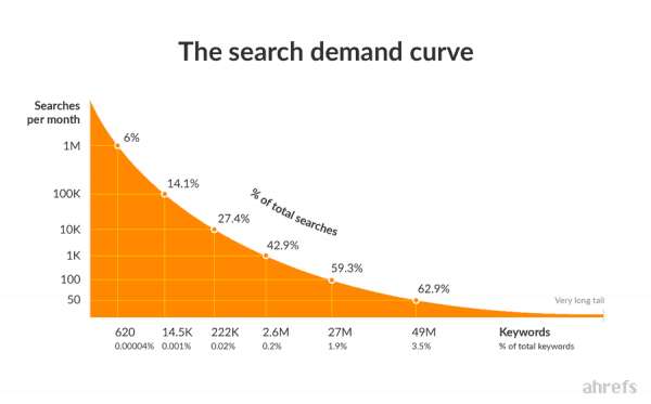 Phantom Keywords google sandbox