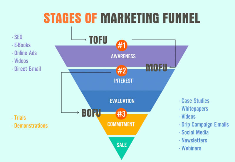 Phễu marketing là gì