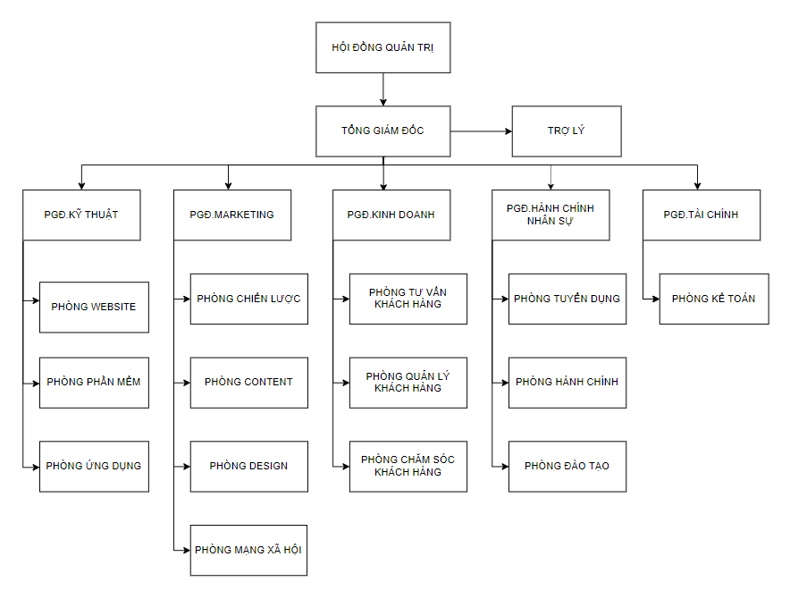 so-do-to-chuc-bo-may-andin