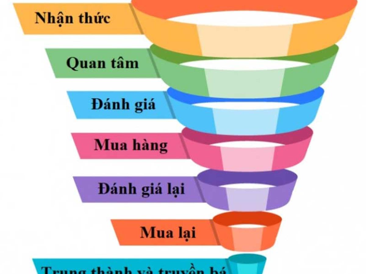 5 bước xây dựng mô hình phễu marketing hiệu quả