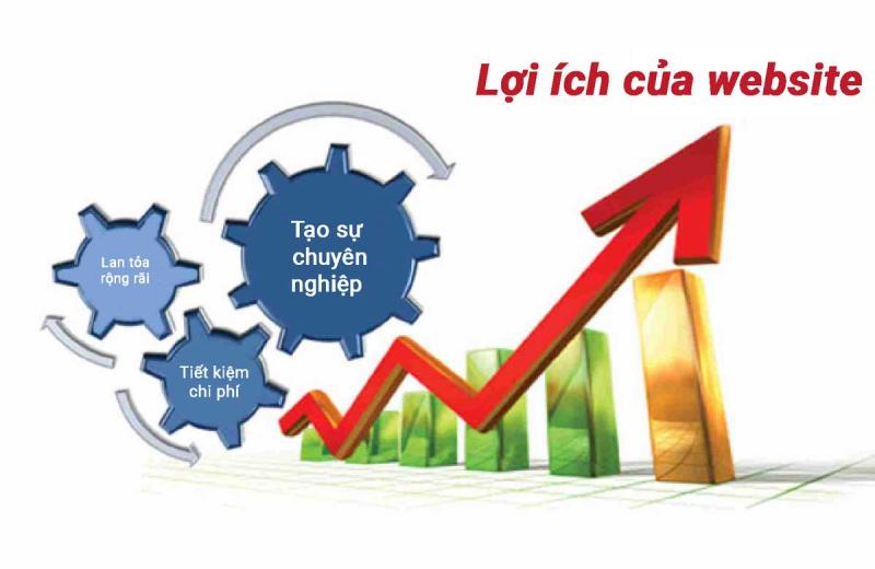 Lợi ích của website mang lại cho doanh nghiệp