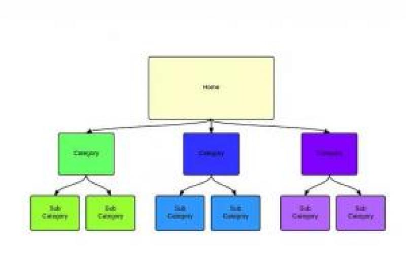 TẠO CẤU TRÚC THÔNG TIN WEBSITE BÁN HÀNG