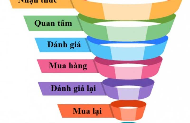 5 bước xây dựng mô hình phễu marketing hiệu quả