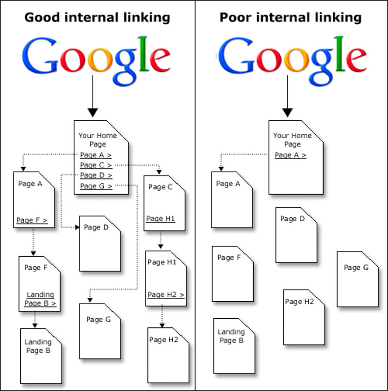 Tập trung liên kết sâu giúp sử dựng internal link hiệu quả