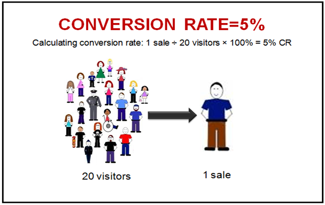 Content marketing giúp Tỷ lệ chuyển đổi khách hàng