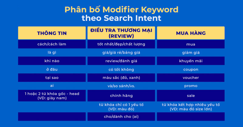 nghiên cứu từ khóa: sử dụng Modifier Keyword để xác định Search Intent